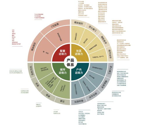 2022年房地產七大產品趨勢 開發視角的深度解讀